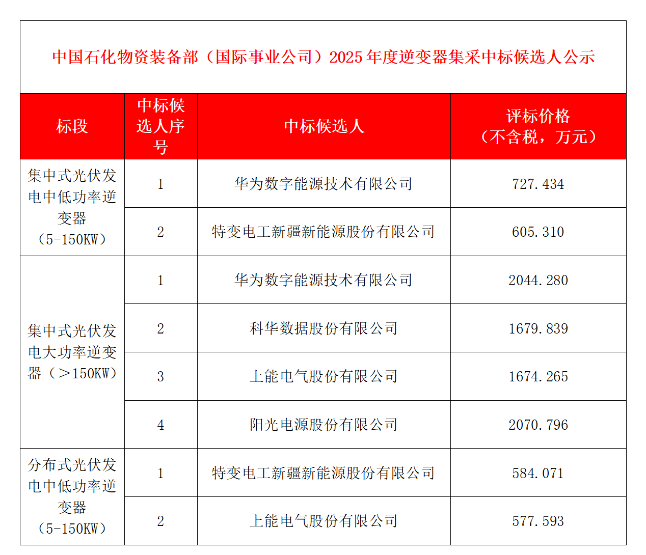 中石化2025年度逆變器集采公示：華為、特變、科華、上能、陽(yáng)光電源等5家企業(yè)入圍_01(1).png